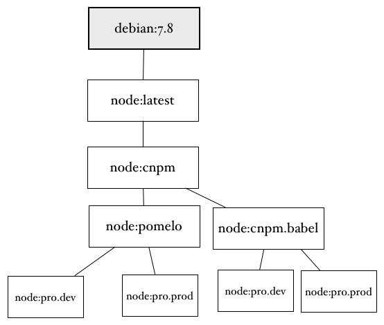 Node base image hierarchical tree