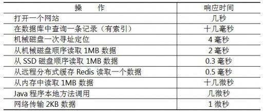 常用系统操作响应时间表