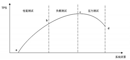 测试性能曲线